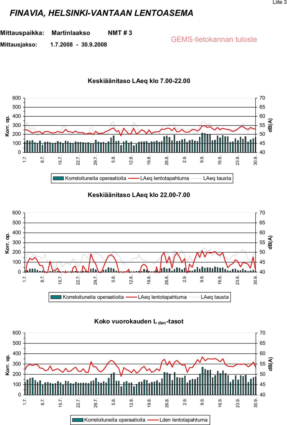 6 7 5 4 3 2 1 Koko vuorokauden L den -tasot 6 7 5 4 3 2 1 3.9.