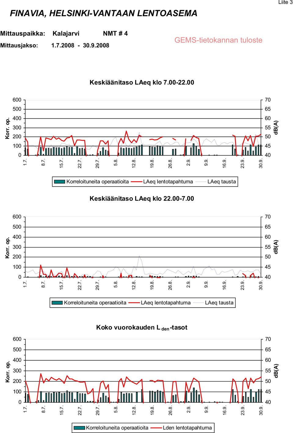 6 7 5 4 3 2 1 Koko vuorokauden L den -tasot 6 7 5 4 3 2 1 3.9.