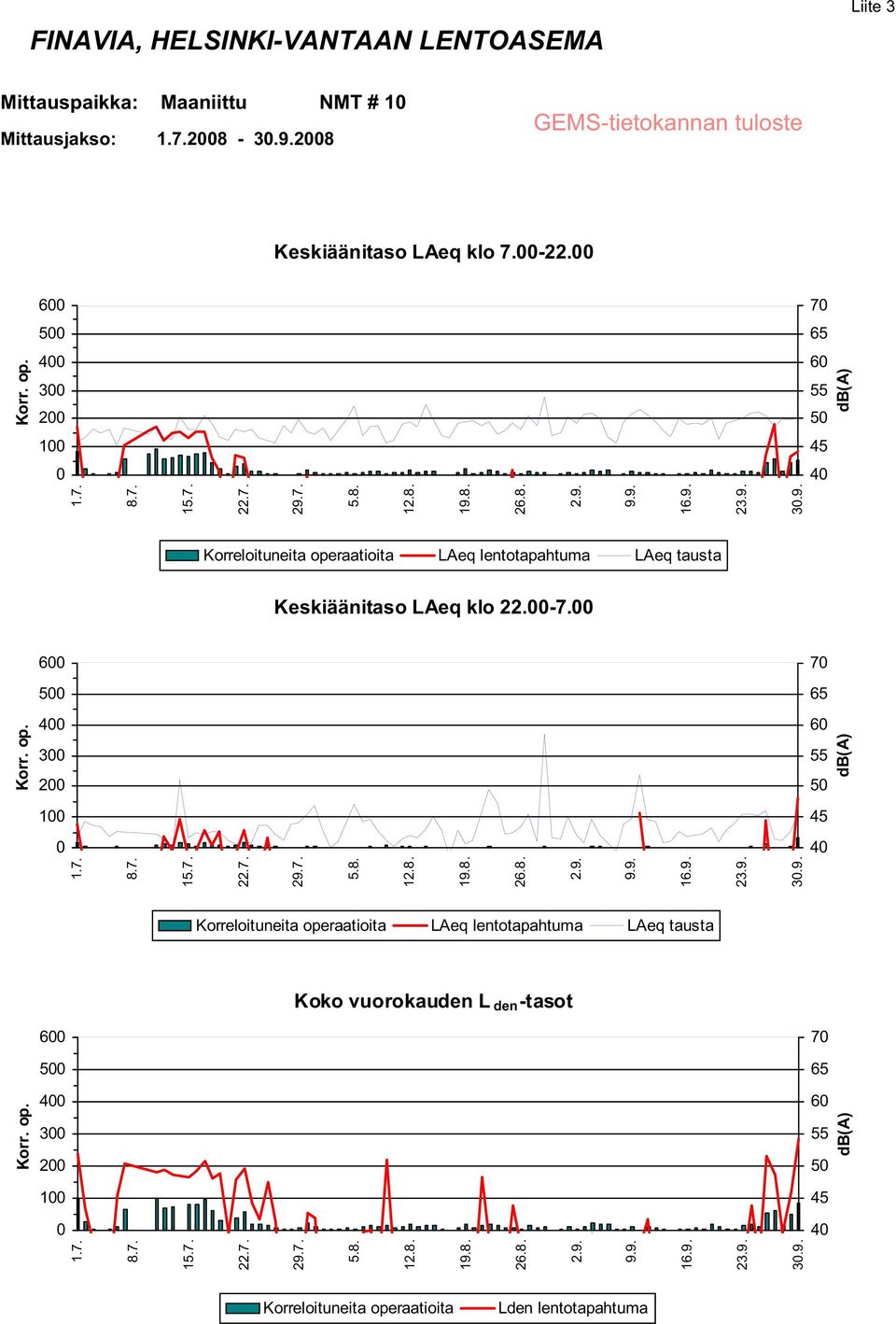 6 7 5 4 3 2 1 Koko vuorokauden L den -tasot 6 7 5 4 3 2 1 3.9.