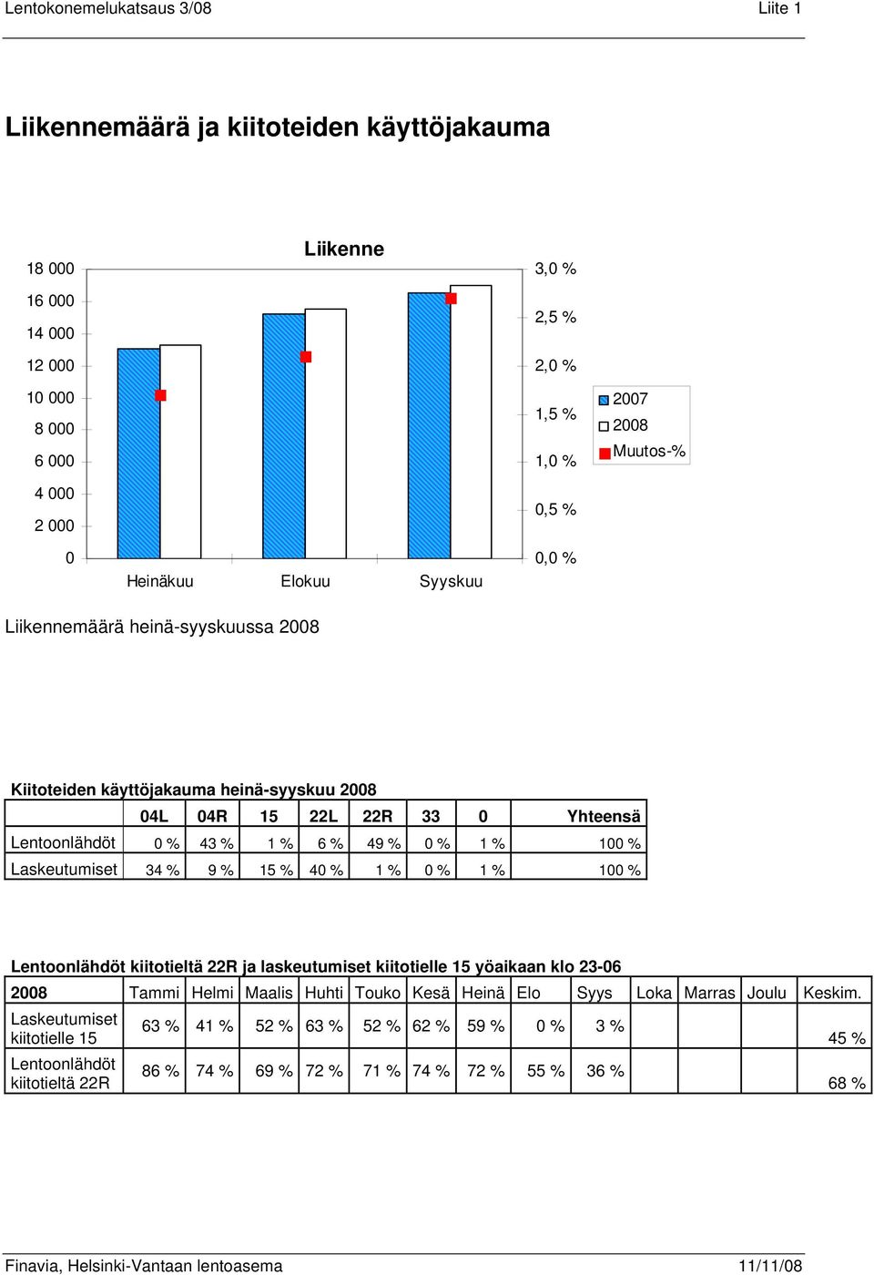 1 % % 1 % 1 % Lentoonlähdöt kiitotieltä 22R ja laskeutumiset kiitotielle 15 yöaikaan klo 23-6 28 Tammi Helmi Maalis Huhti Touko Kesä Heinä Elo Syys Loka Marras Joulu Keskim.