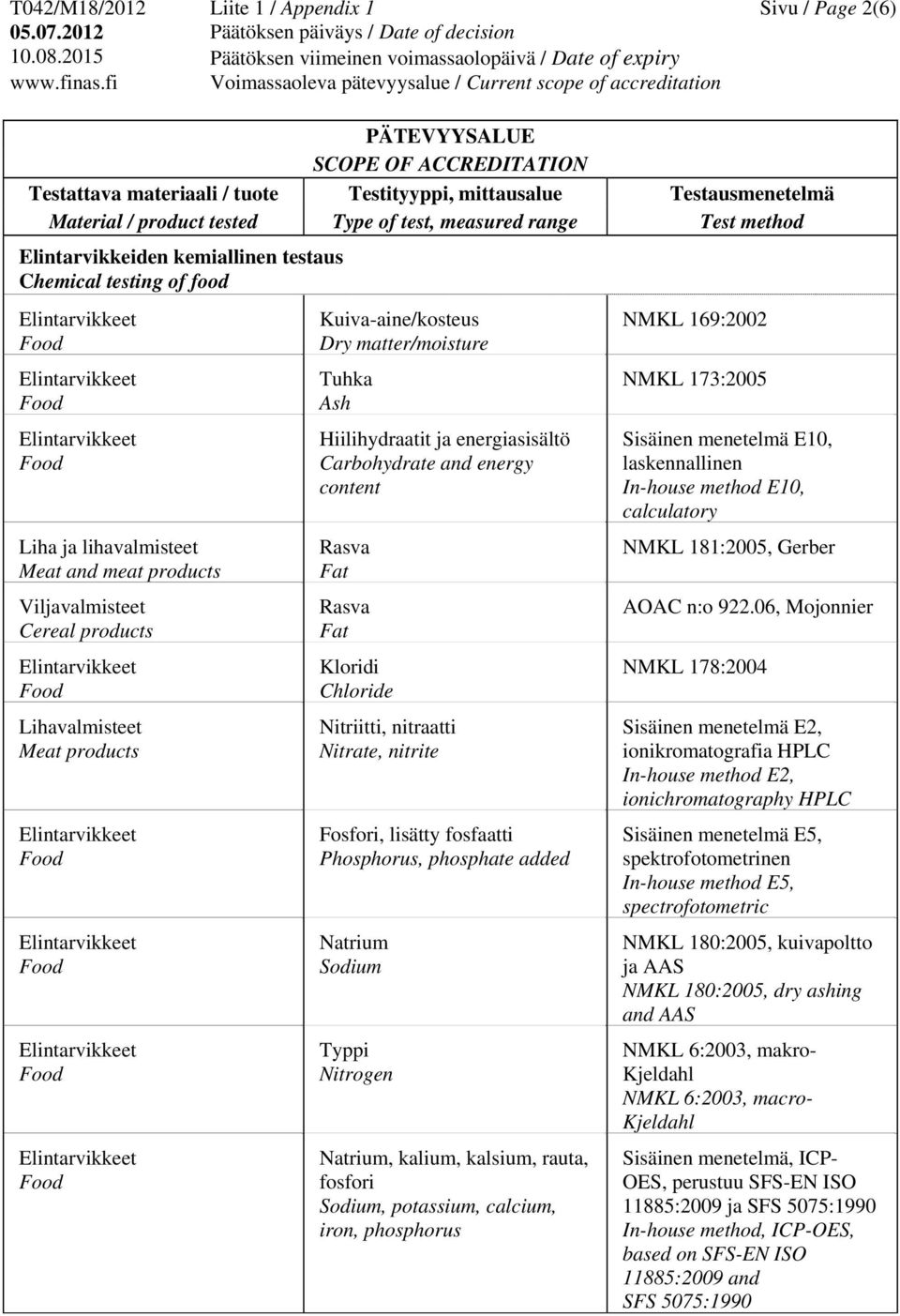 nitraatti Nitrate, nitrite Fosfori, lisätty fosfaatti Phosphorus, phosphate added Natrium Sodium Typpi Nitrogen Natrium, kalium, kalsium, rauta, fosfori Sodium, potassium, calcium, iron, phosphorus