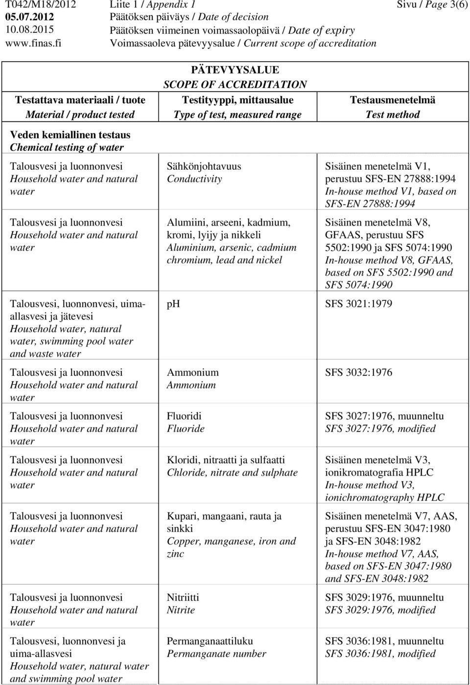 Household, natural and swimming pool Sähkönjohtavuus Conductivity Alumiini, arseeni, kadmium, kromi, lyijy ja nikkeli Aluminium, arsenic, cadmium chromium, lead and nickel Sisäinen menetelmä V1,