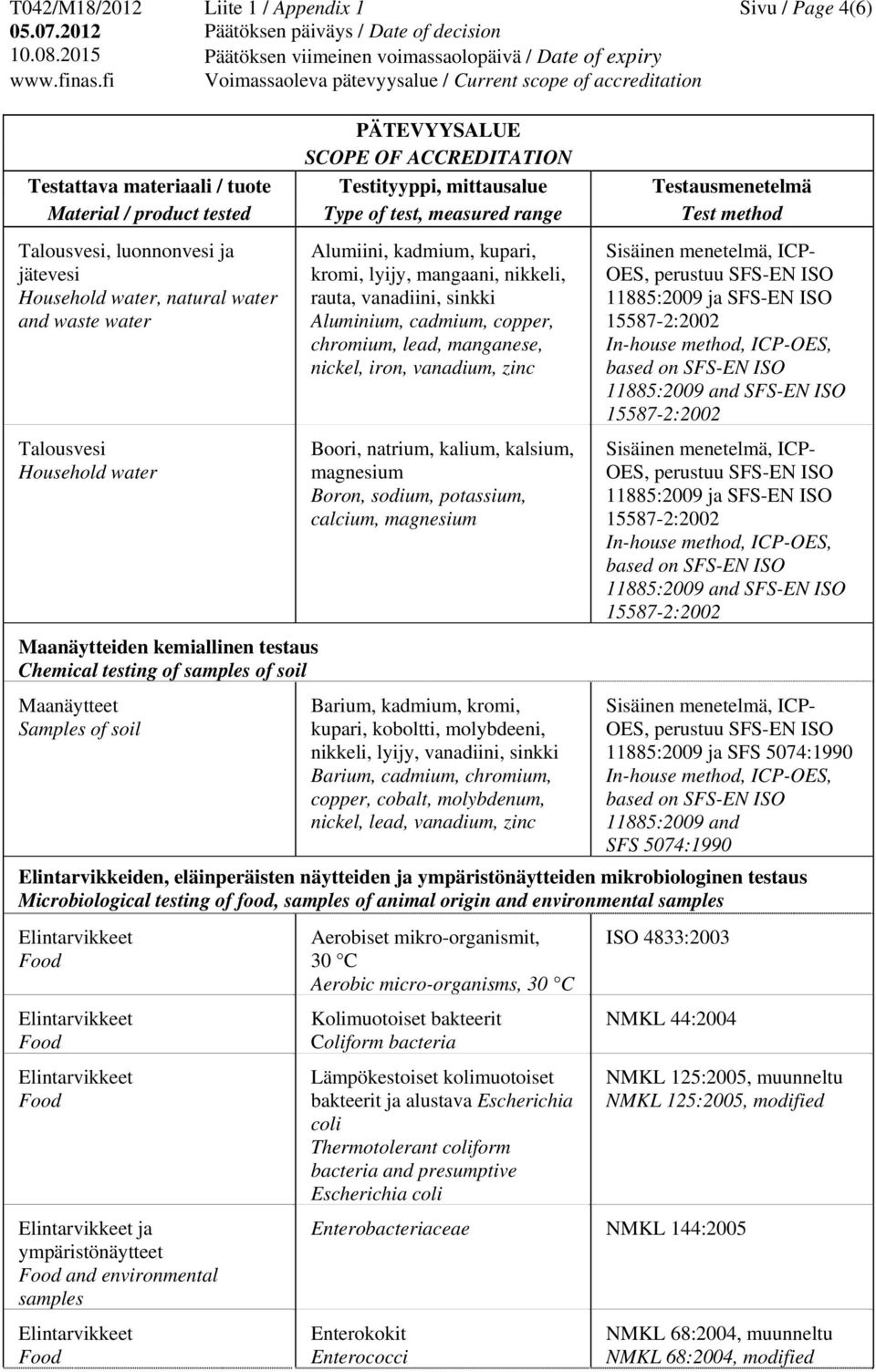 zinc Boori, natrium, kalium, kalsium, magnesium Boron, sodium, potassium, calcium, magnesium Barium, kadmium, kromi, kupari, koboltti, molybdeeni, nikkeli, lyijy, vanadiini, sinkki Barium, cadmium,