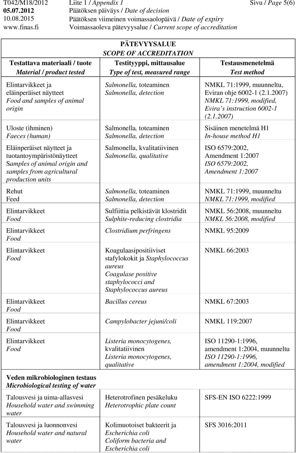 Salmonella, qualitative Salmonella, toteaminen Salmonella, detection Sulfiittia pelkistävät klostridit Sulphite-reducing clostridia NMKL 71:1999, muunneltu, Eviran ohje 6002-1 (2.1.2007) NMKL 71:1999, modified, Evira s instruction 6002-1 (2.