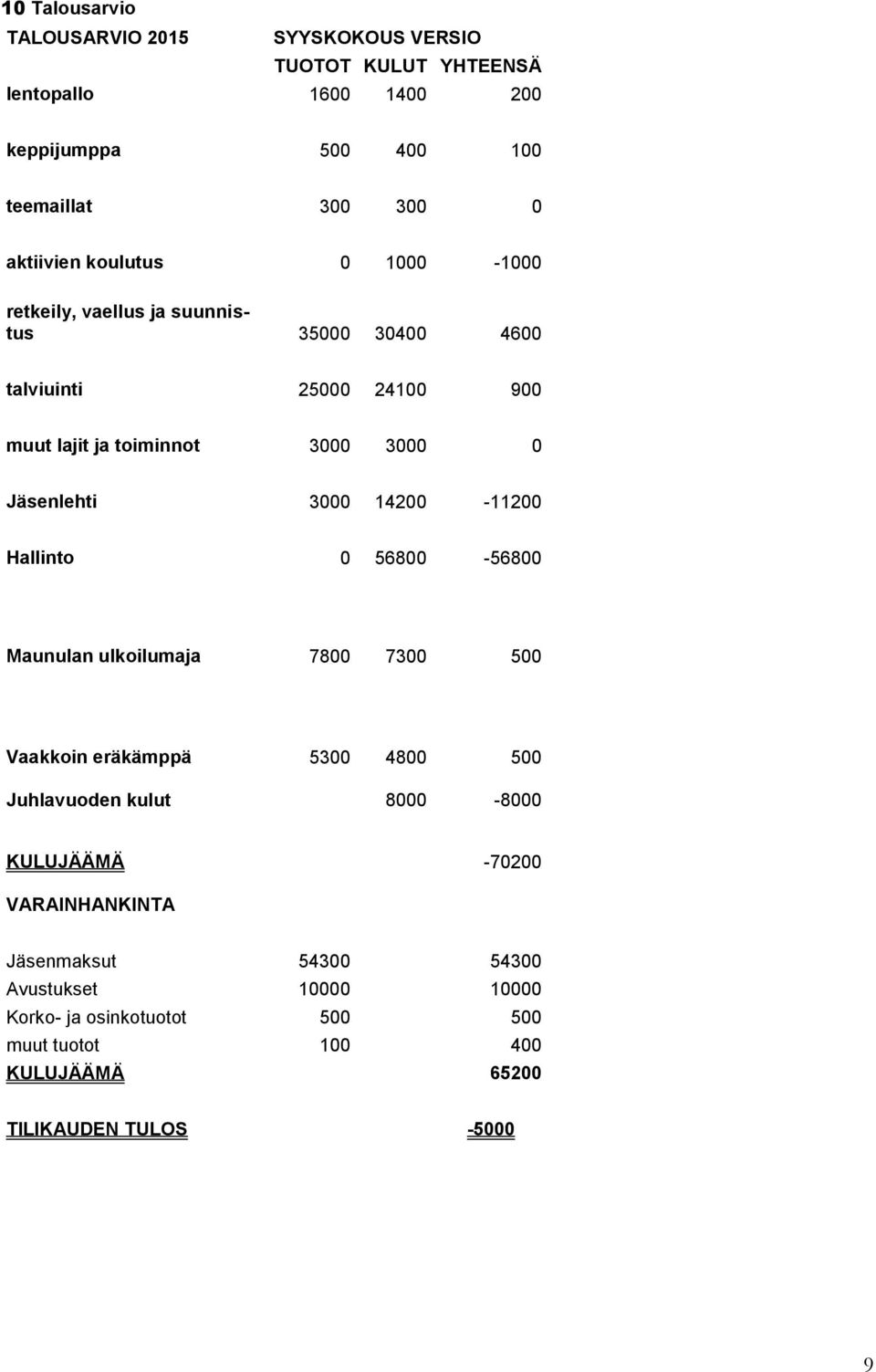 Jäsenlehti 3000 14200-11200 Hallinto 0 56800-56800 Maunulan ulkoilumaja 7800 7300 500 Vaakkoin eräkämppä 5300 4800 500 Juhlavuoden kulut 8000-8000