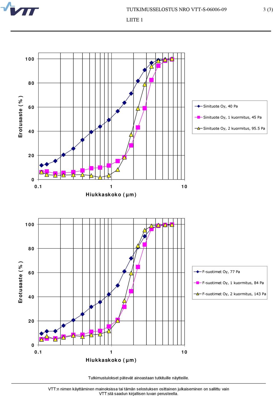 Oy, 2 kuormitus, 95.5 2.