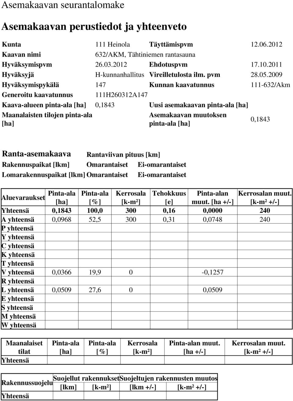 00 Hyväksymispykälä Kunnan kaavunnus -/Akm Generoiu kaavunnus H0A Kaava-alueen pina-ala [ha] 0, Uusi asemakaavan pina-ala [ha] Maanalaisen ilojen pina-ala [ha] Asemakaavan muuoksen pina-ala [ha] 0,