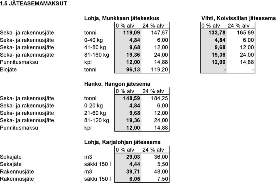 Hanko, Hangon jätesema 0 % alv 24 % alv Seka- ja rakennusjäte tonni 148,59 184,25 Seka- ja rakennusjäte 0-20 kg 4,84 6,00 Seka- ja rakennusjäte 21-60 kg 9,68 12,00 Seka- ja rakennusjäte 81-120 kg