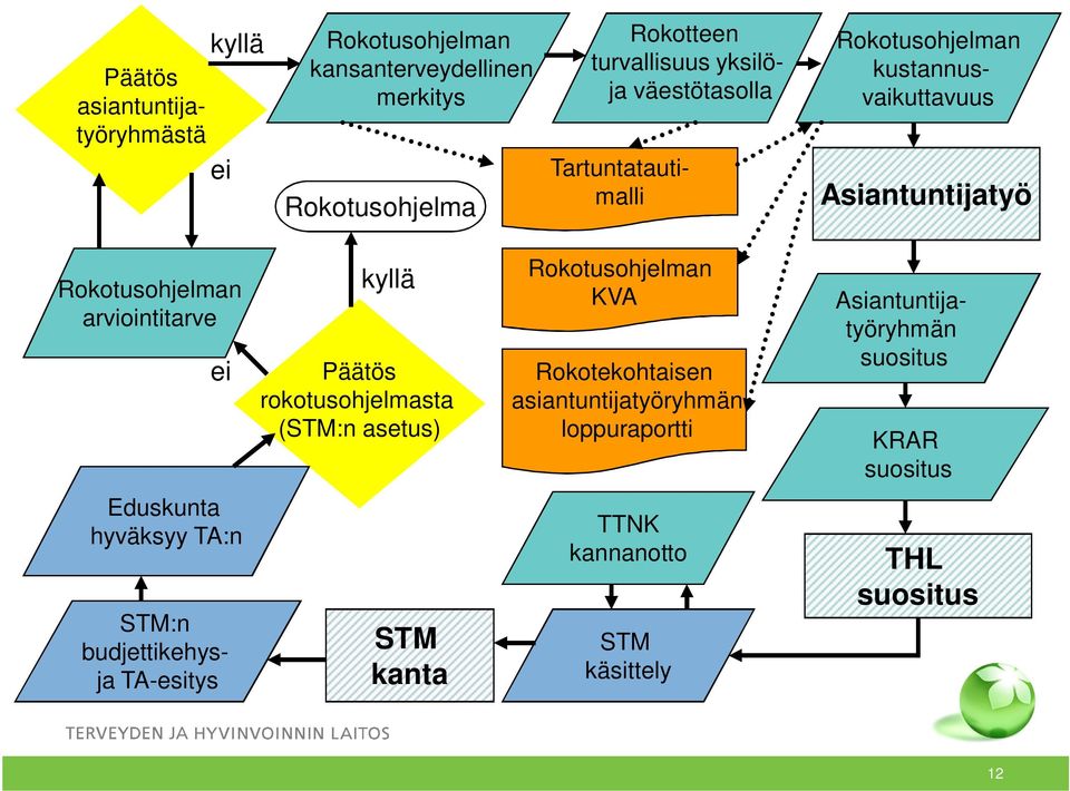 kyllä Päätös rokotusohjelmasta (STM:n asetus) Rokotusohjelman KVA Rokotekohtaisen asiantuntijatyöryhmän loppuraportti