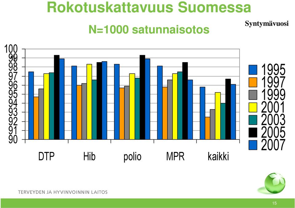 satunnaisotos DTP Hib polio MPR kaikki