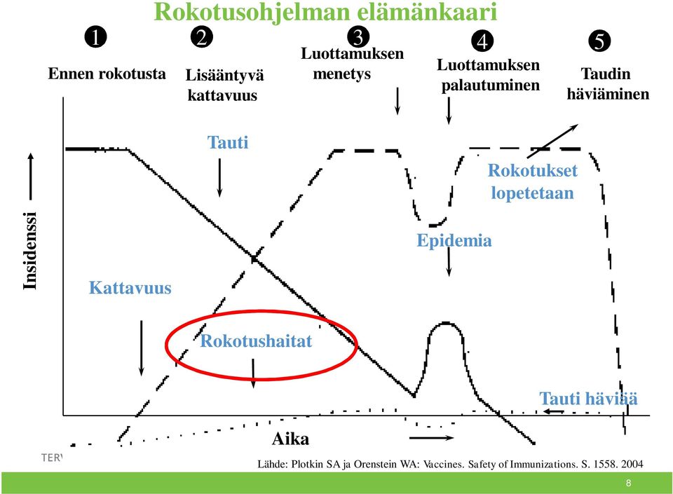 Rokotukset lopetetaan Insidenssi Kattavuus Epidemia Rokotushaitat Tauti häviää