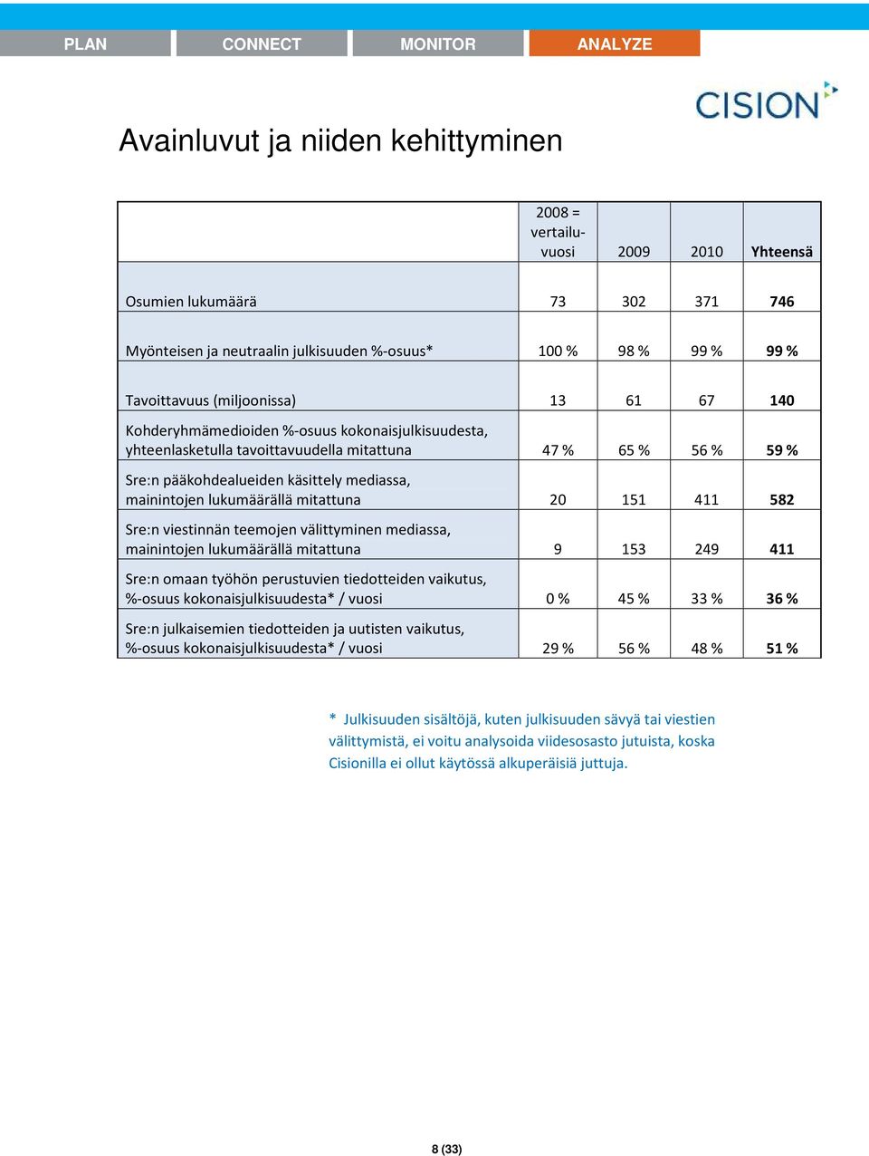 lukumäärällä mitattuna 20 151 411 582 Sre:n viestinnän teemojen välittyminen mediassa, mainintojen lukumäärällä mitattuna 9 153 249 411 Sre:n omaan työhön perustuvien tiedotteiden vaikutus, %-osuus