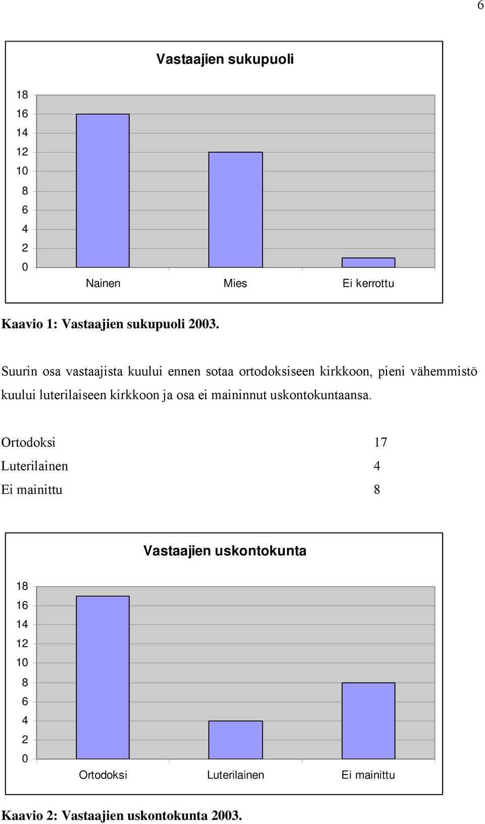 luterilaiseen kirkkoon ja osa ei maininnut uskontokuntaansa.