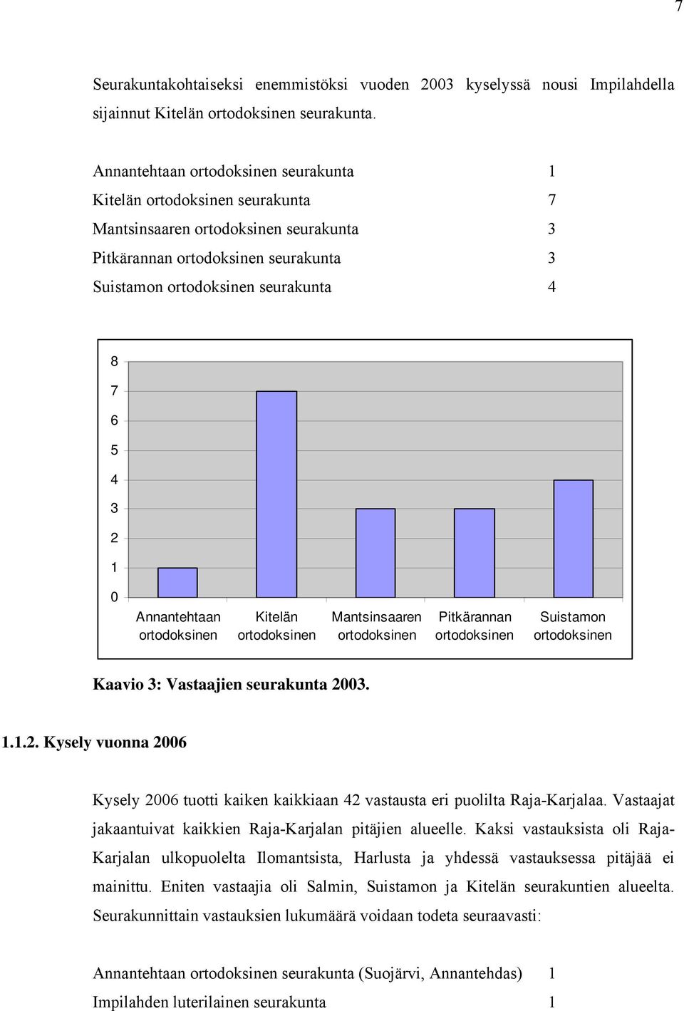 2 1 0 Annantehtaan ortodoksinen Kitelän ortodoksinen Mantsinsaaren ortodoksinen Pitkärannan ortodoksinen Suistamon ortodoksinen Kaavio 3: Vastaajien seurakunta 2003. 1.1.2. Kysely vuonna 2006 Kysely 2006 tuotti kaiken kaikkiaan 42 vastausta eri puolilta Raja-Karjalaa.