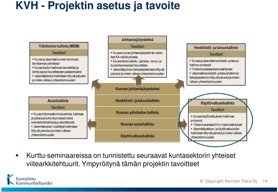 kuntasektorin yhteiset viitearkkitehtuurit.