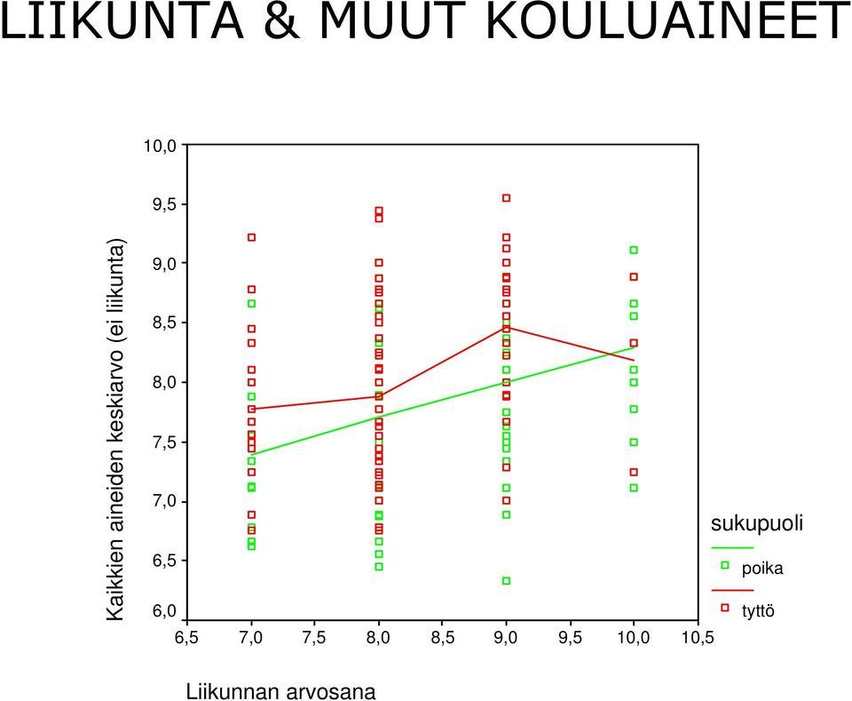 7,5 7,0 6,5 6,0 sukupuoli poika tyttö 6,5 7,0