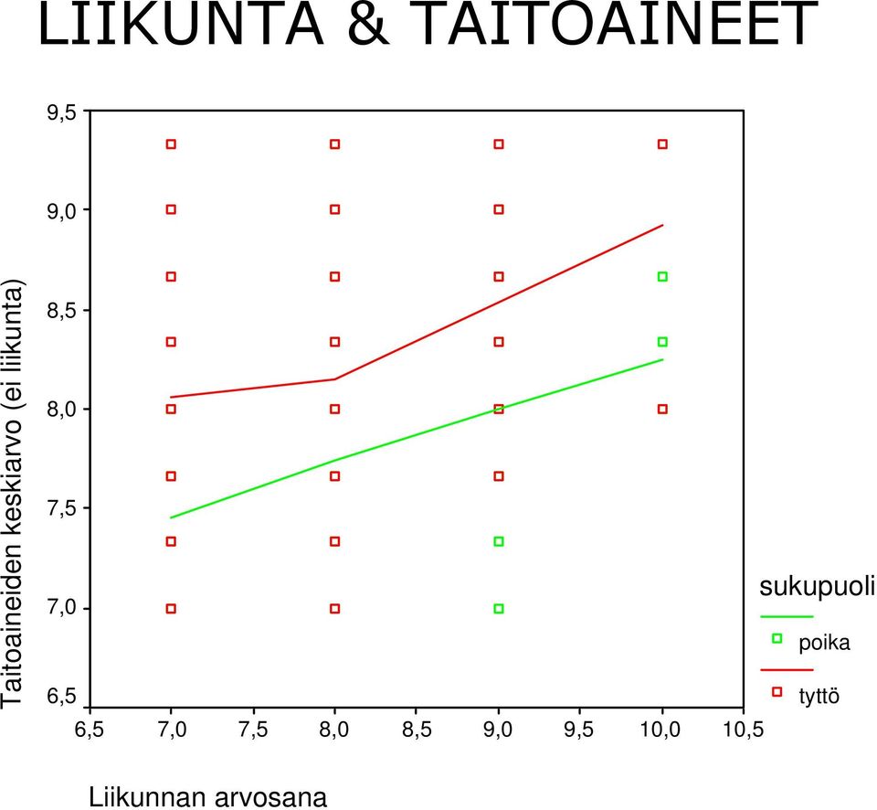 8,0 7,5 7,0 6,5 sukupuoli poika tyttö 6,5