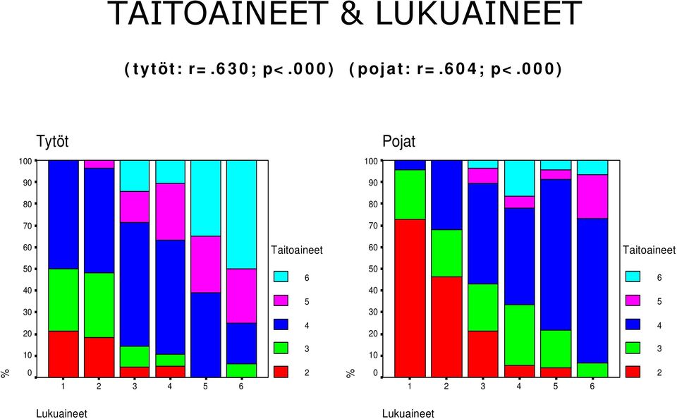 000) Tytöt Pojat 100 100 90 90 80 80 70 70 60 Taitoaineet 60