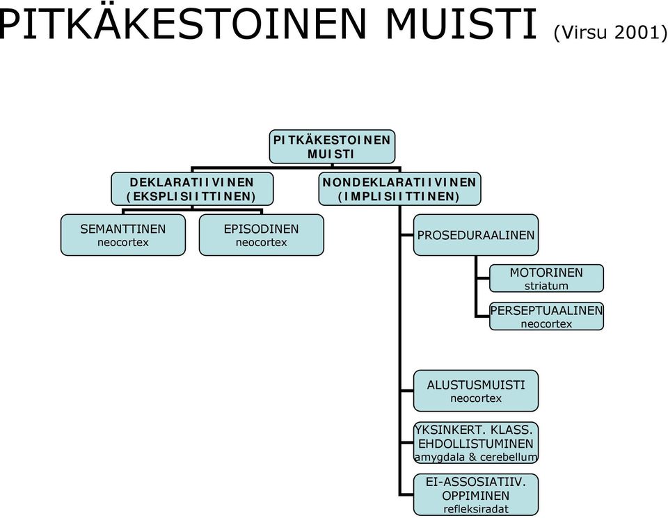 neocortex PROSEDURAALINEN MOTORINEN striatum PERSEPTUAALINEN neocortex ALUSTUSMUISTI