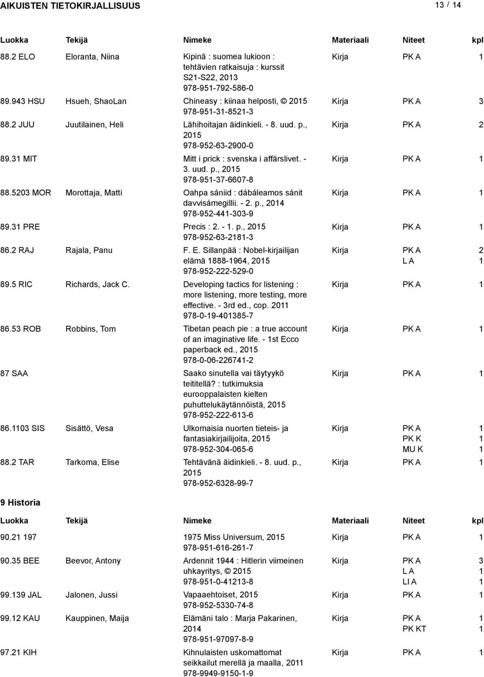 50 MOR Morottaja, Matti Oahpa sániid : dábáleamos sánit davvisámegillii. -. p., 04 978-95-44-0-9 89. PRE Precis :. -. p., 05 978-95-6-8- 86. RAJ Rajala, Panu F. E.