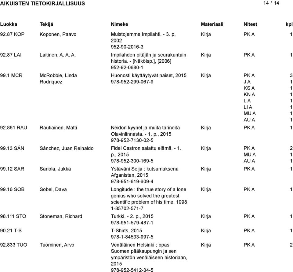 SÁN Sánchez, Juan Reinaldo Fidel Castron salattu elämä. -. p., 05 978-95-00-69-5 AU A 99. SAR Sariola, Jukka Ystäväni Seija : kutsumuksena Afganistan, 05 978-95-69-609-4 99.