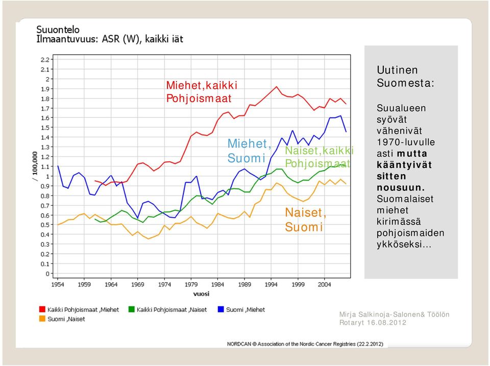 syövät vähenivät 1970-luvulle asti mutta kääntyivät