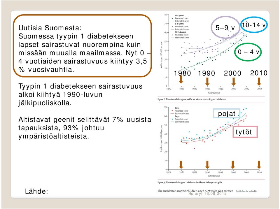 Tyypin 1 diabetekseen sairastuvuus alkoi kiihtyä 1990-luvun jälkipuoliskolla.