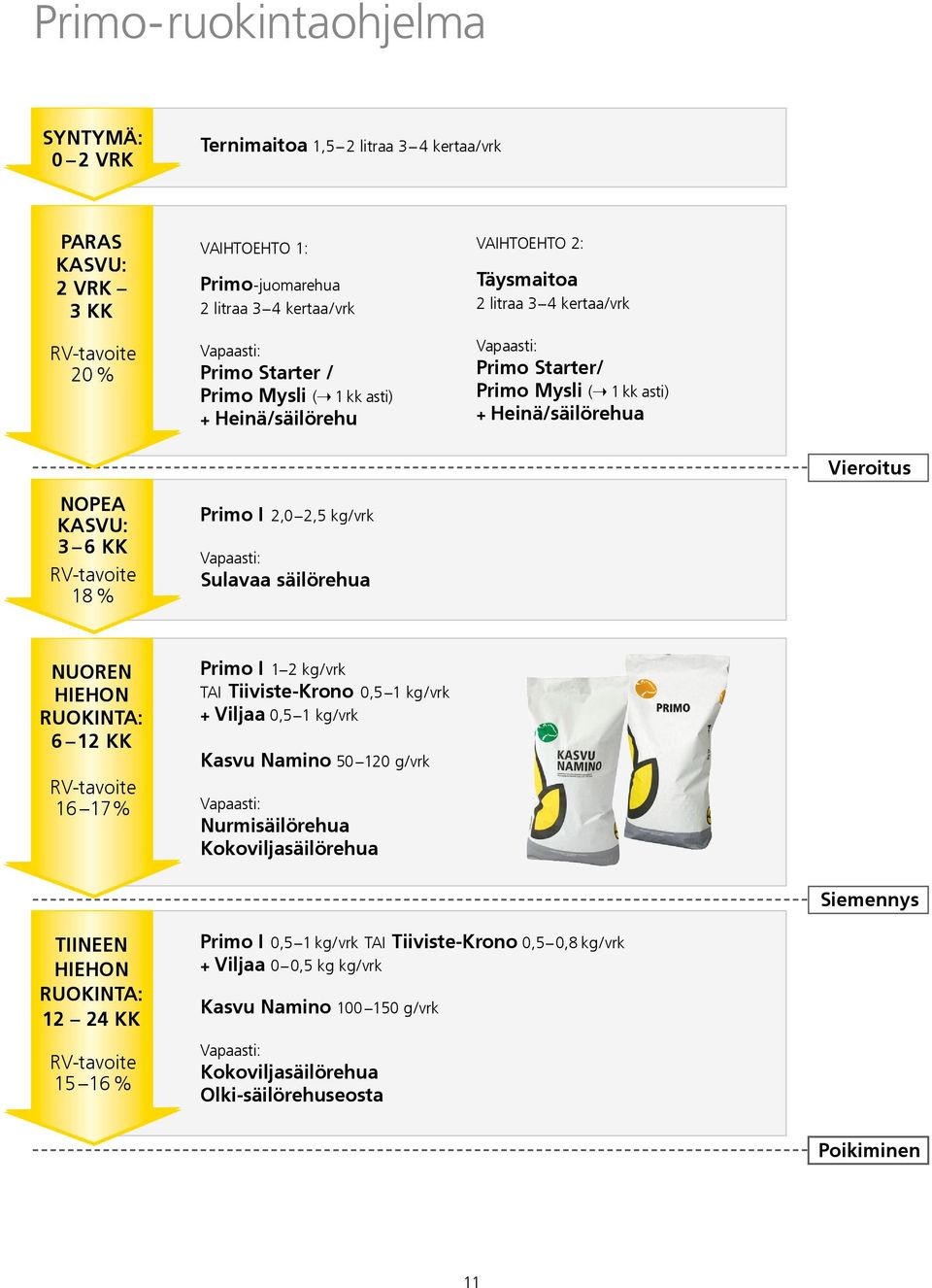 Vapaasti: Sulavaa säilörehua NUOREN HIEHON RUOKINTA: 6 12 KK RV-tavoite 16 17% I 1 2 kg/vrk TAI Tiiviste-Krono 0,5 1 kg/vrk + Viljaa 0,5 1 kg/vrk Kasvu Namino 50 120 g/vrk Vapaasti: Nurmisäilörehua