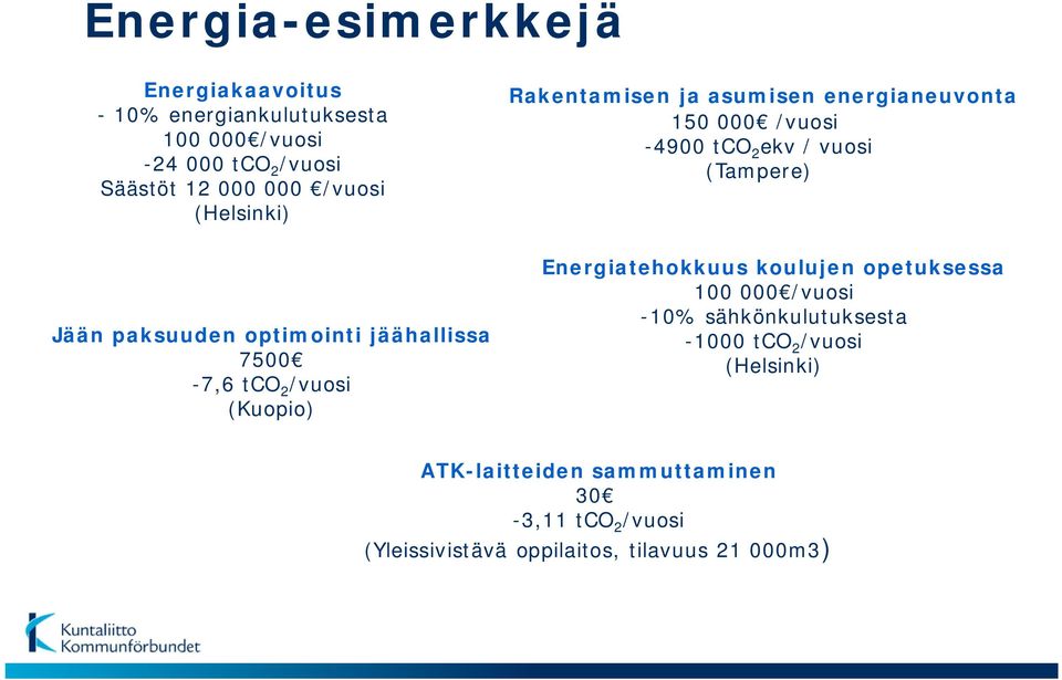 energianeuvonta 150 000 /vuosi -4900 tco 2 ekv / vuosi (Tampere) Energiatehokkuus koulujen opetuksessa 100 000 /vuosi -10%