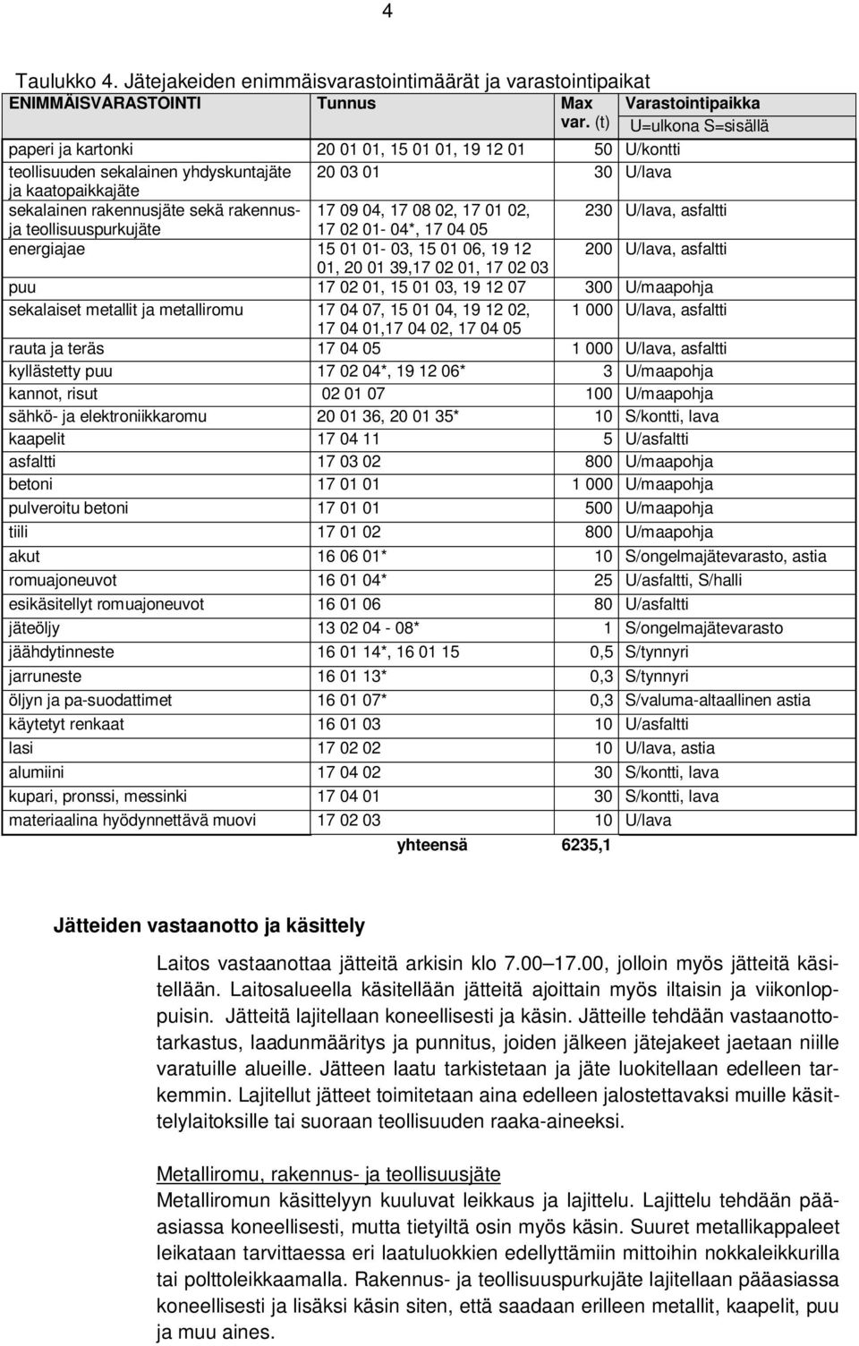 rakennusjäte sekä rakennus- 17 09 04, 17 08 02, 17 01 02, 230 U/lava, asfaltti ja teollisuuspurkujäte 17 02 01-04*, 17 04 05 energiajae 15 01 01-03, 15 01 06, 19 12 200 U/lava, asfaltti 01, 20 01
