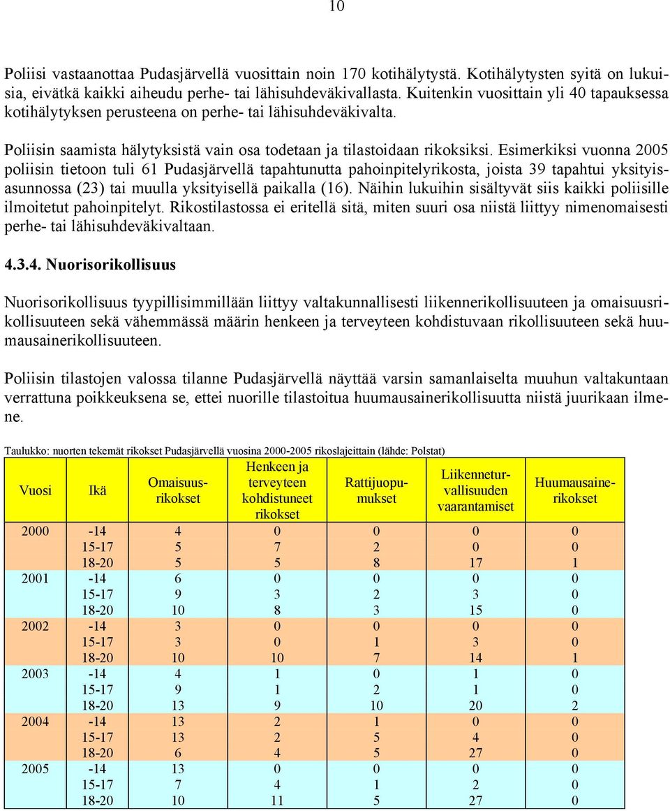 Esimerkiksi vuonna 2005 poliisin tietoon tuli 61 Pudasjärvellä tapahtunutta pahoinpitelyrikosta, joista 39 tapahtui yksityisasunnossa (23) tai muulla yksityisellä paikalla (16).