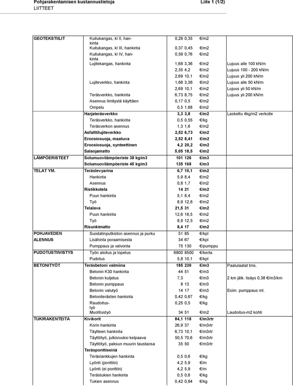 Lujuus yli 50 kn/m Teräsverkko, hankinta 6,73 8,75 /m2 Lujuus yli 200 kn/m Asennus limitystä käyttäen 0,17 0,5 /m2 Ompelu 0,5 1,68 /m2 Harjateräsverkko 3,3 3,8 /m2 Laskettu 4kg/m2 verkolle