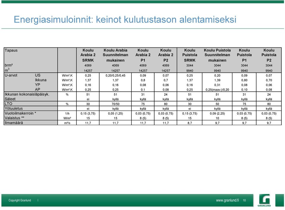 0,09 0,07 Ikkuna W/m²,K 1,37 1,37 0,8 0,7 1,37 1,39 0,80 0,70 YP W/m²,K 0,16 0,16 0,08 0,06 0,16 0,31 0,08 0,06 AP W/m²,K 0,25 0,25 0,1 0,08 0,25 0,25(maav.)/0,20 0,10 0,08 Ikkunan kokonaisläpäisyk.