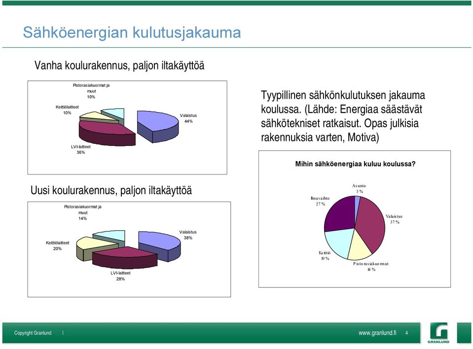 Opas julkisia rakennuksia varten, Motiva) Mihin sähköenergiaa kuluu koulussa?