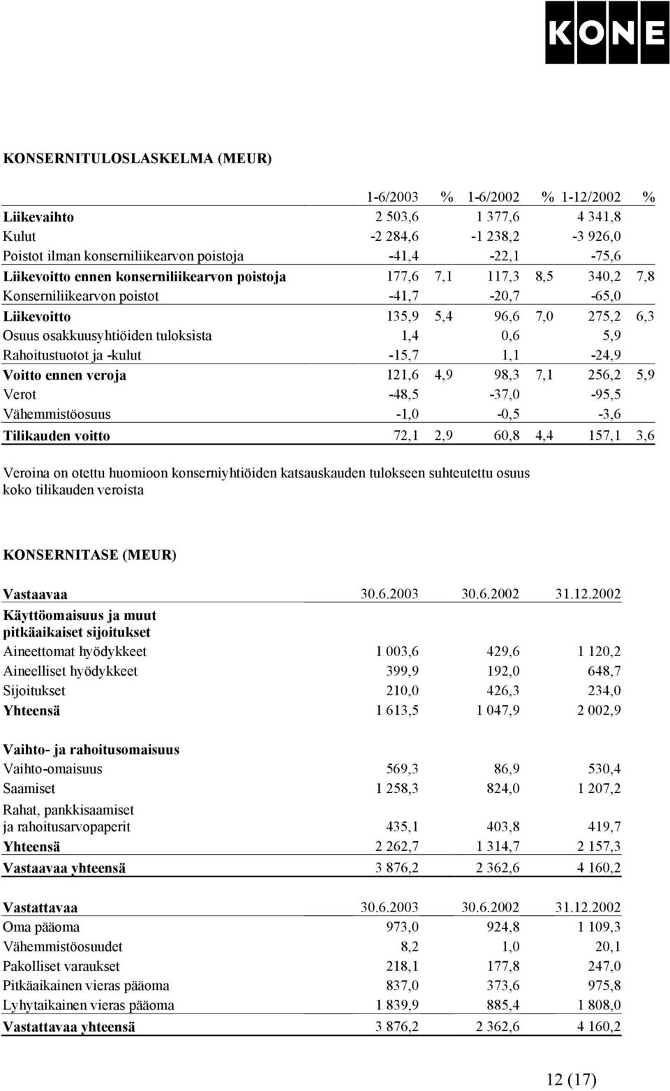 Rahoitustuotot ja -kulut -15,7 1,1-24,9 Voitto ennen veroja 121,6 4,9 98,3 7,1 256,2 5,9 Verot -48,5-37,0-95,5 Vähemmistöosuus -1,0-0,5-3,6 Tilikauden voitto 72,1 2,9 60,8 4,4 157,1 3,6 Veroina on