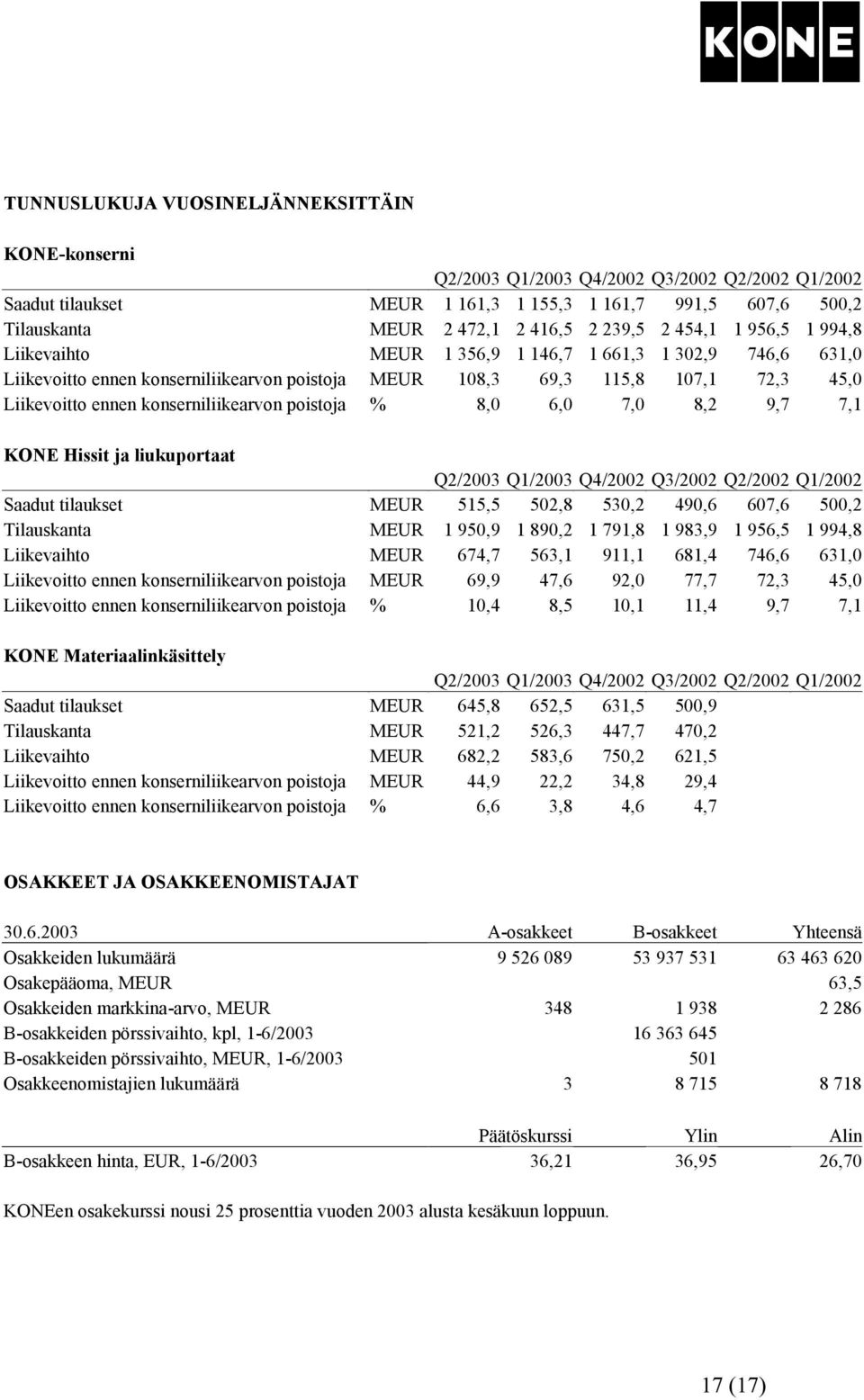 konserniliikearvon poistoja % 8,0 6,0 7,0 8,2 9,7 7,1 KONE Hissit ja liukuportaat Q2/2003 Q1/2003 Q4/2002 Q3/2002 Q2/2002 Q1/2002 Saadut tilaukset MEUR 515,5 502,8 530,2 490,6 607,6 500,2 Tilauskanta