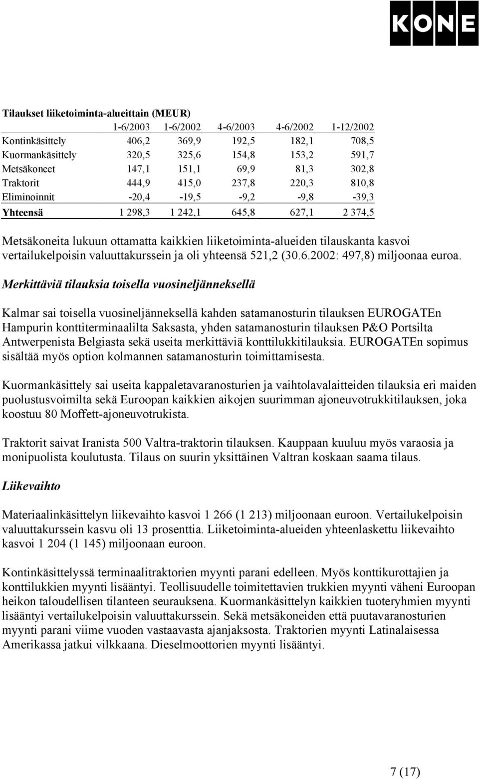 liiketoiminta-alueiden tilauskanta kasvoi vertailukelpoisin valuuttakurssein ja oli yhteensä 521,2 (30.6.2002: 497,8) miljoonaa euroa.