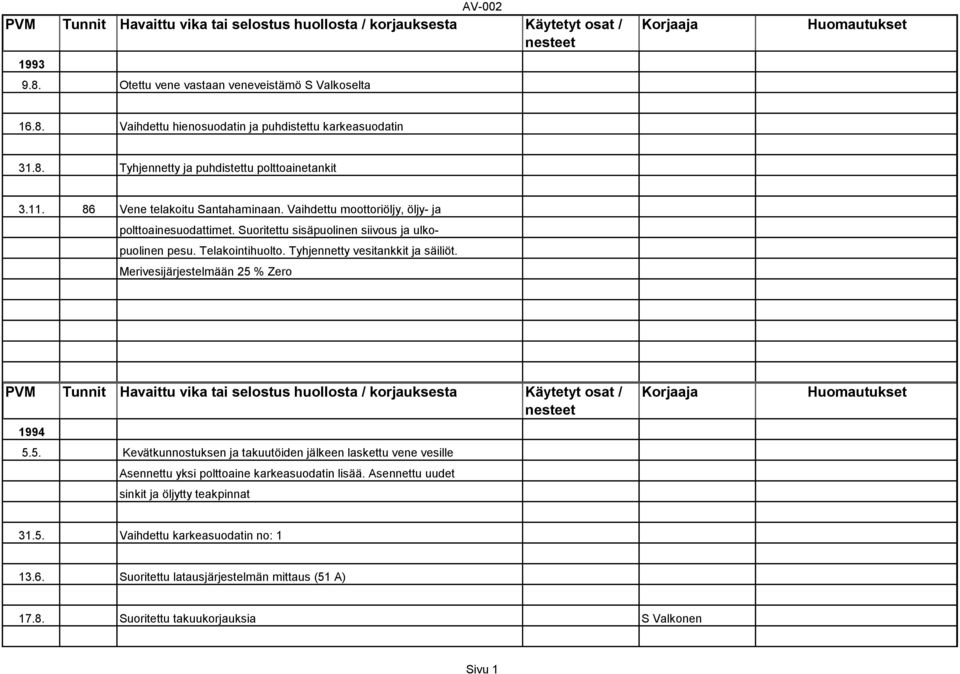 Tyhjennetty vesitankkit ja säiliöt. Merivesijärjestelmään 25 % Zero 1994 5.5. Kevätkunnostuksen ja takuutöiden jälkeen laskettu vene vesille Asennettu yksi polttoaine karkeasuodatin lisää.