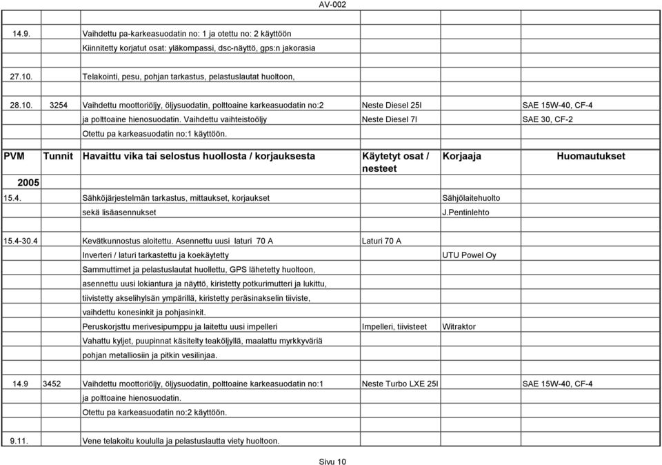 3254 Vaihdettu moottoriöljy, öljysuodatin, polttoaine karkeasuodatin no:2 Neste Diesel 25l SAE 15W-40, CF-4 ja polttoaine hienosuodatin.