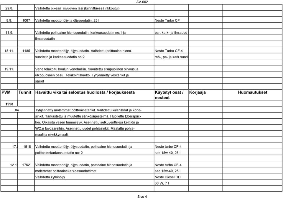 Suoritettu sisäpuolinen siivous ja ulkopuolinen pesu. Telakointihuolto. Tyhjennetty vesitankit ja säiliöt 1998.04 Tyhjennetty molemmat polttoainetankit. Vaihdettu kiilahihnat ja konesinkit.