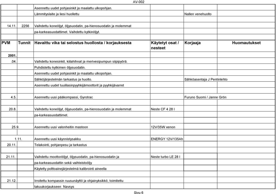Puhdistettu kytkimen öljysuodatin. Asennettu uudet pohjasinkit ja maalattu ulkopohjan. Sähköjärjestelmän tarkastus ja huolto.