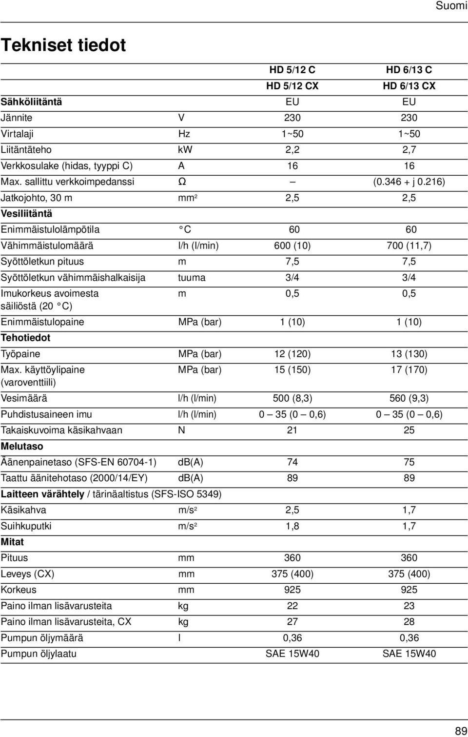 216) Jatkojohto, 30 m mm 2 2,5 2,5 Vesiliitäntä Enimmäistulolämpötila C 60 60 Vähimmäistulomäärä l/h (l/min) 600 (10) 700 (11,7) Syöttöletkun pituus m 7,5 7,5 Syöttöletkun vähimmäishalkaisija tuuma