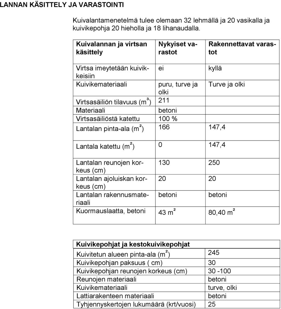 (m ³ ) 211 Materiaali betoni Virtsasäiliöstä katettu 100 % Lantalan pinta-ala (m ² ) 166 147,4 Lantala katettu (m ² ) 0 147,4 Lantalan reunojen korkeus 130 250 (cm) Lantalan ajoluiskan korkeus 20 20
