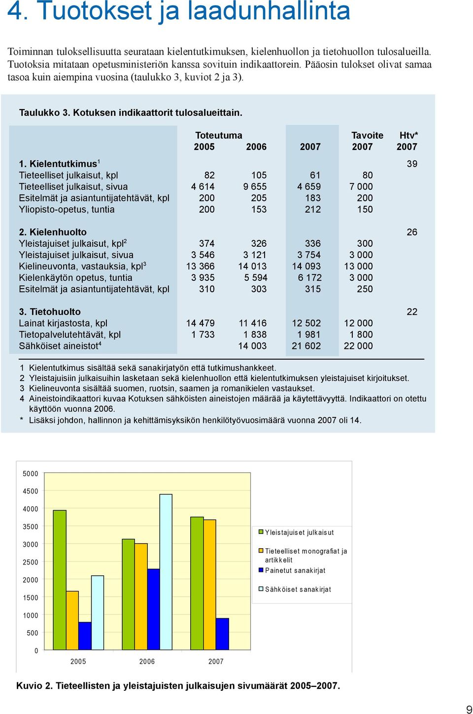 Kielentutkimus 1 39 Tieteelliset julkaisut, kpl 82 105 61 80 Tieteelliset julkaisut, sivua 4 614 9 655 4 659 7 000 Esitelmät ja asiantuntijatehtävät, kpl 200 205 183 200 Yliopisto-opetus, tuntia 200