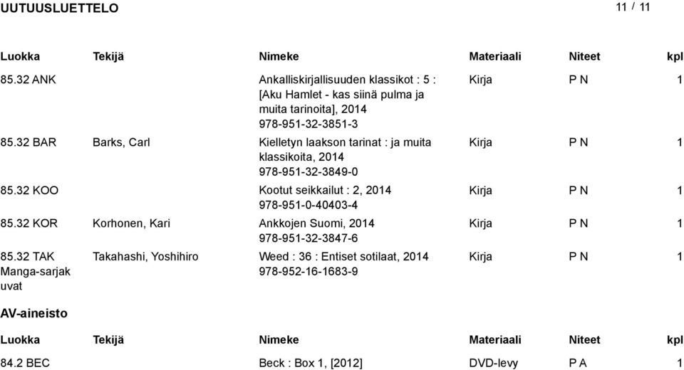 32 KOO Kootut seikkailut : 2, 204 978-95-0-40403-4 85.32 KOR Korhonen, Kari Ankkojen Suomi, 204 978-95-32-3847-6 85.