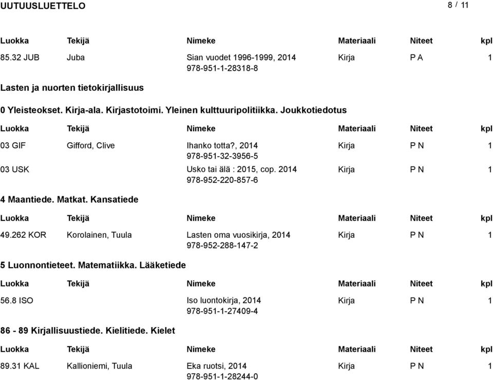 204 978-952-220-857-6 4 Maantiede. Matkat. Kansatiede 49.262 KOR Korolainen, Tuula Lasten oma vuosikirja, 204 978-952-288-47-2 5 Luonnontieteet.