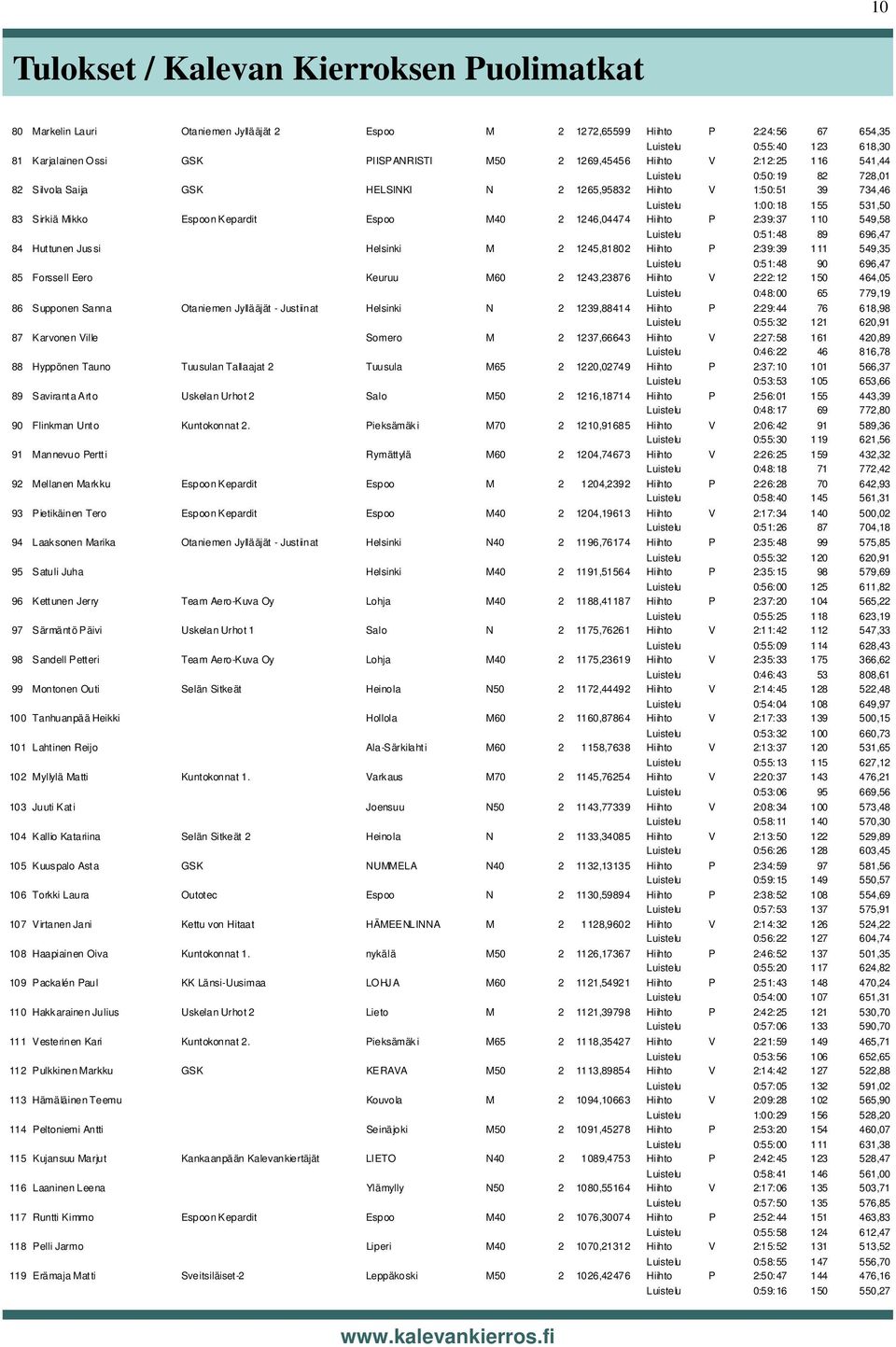 Kepardit Espoo M40 2 1246,04474 Hiihto P 2:39:37 110 549,58 Luistelu 0:51:48 89 696,47 84 Huttunen Jussi Helsinki M 2 1245,81802 Hiihto P 2:39:39 111 549,35 Luistelu 0:51:48 90 696,47 85 Forssell