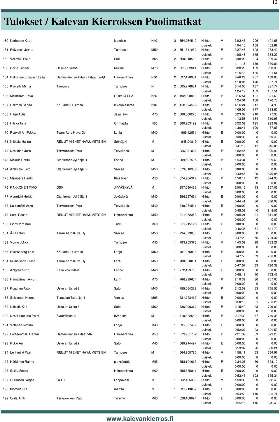 551,882614 Hiihto P 3:28:20 199 260,38 Luistelu 1:15:13 185 291,51 164 Patronen-Jurvanen Laila Hämeenlinnan Hitaat/ Hitaat Ladyt Hämeenlinna N60 2 537,420954 Hiihto P 3:46:29 207 169,68 Luistelu