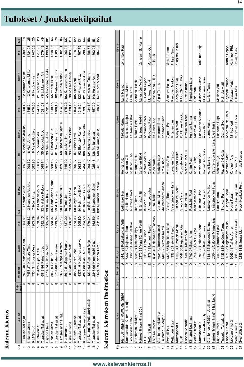 Tallaajat 5 17 Uskelan Urhot 5 Kalevan Kierroksen Puolimatkat Yht.pisteet Jäsen 1 Pist Sija Jäsen 2 Pist sija Jäsen 3 Pist Sija Jäsen 4 Pist Sija 7560,40 Hämäläinen Sami-J.