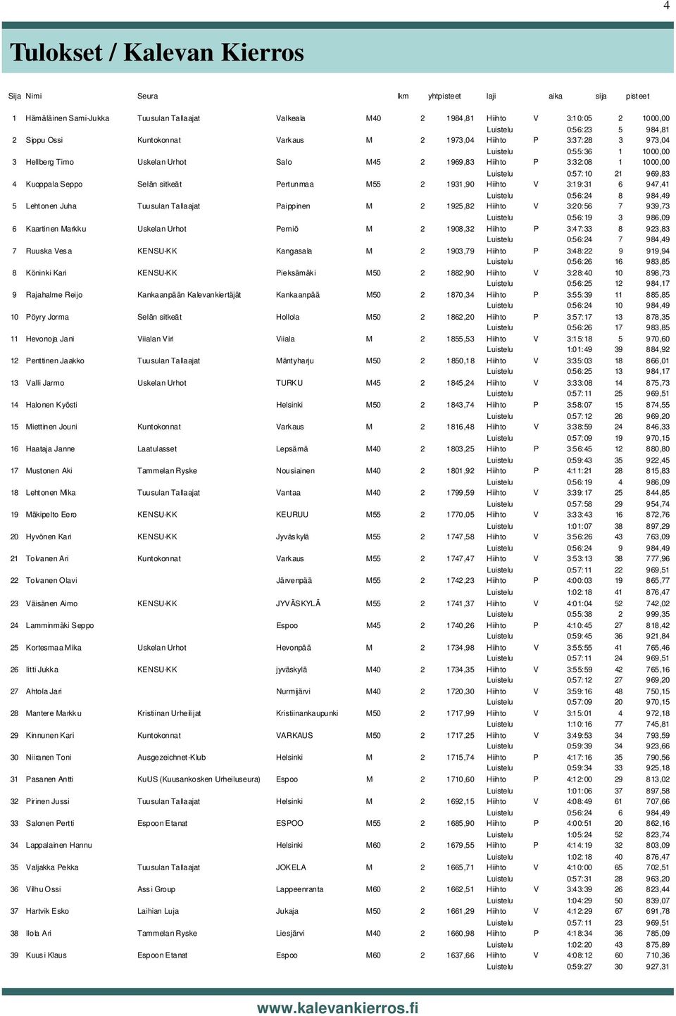21 969,83 4 Kuoppala Seppo Selän sitkeät Pertunmaa M55 2 1931,90 Hiihto V 3:19:31 6 947,41 Luistelu 0:56:24 8 984,49 5 Lehtonen Juha Tuusulan Tallaajat Paippinen M 2 1925,82 Hiihto V 3:20:56 7 939,73